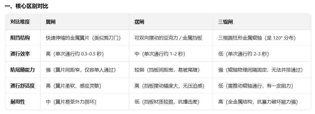 翼閘、擺閘、三輥閘的區別及應用場(chǎng)景